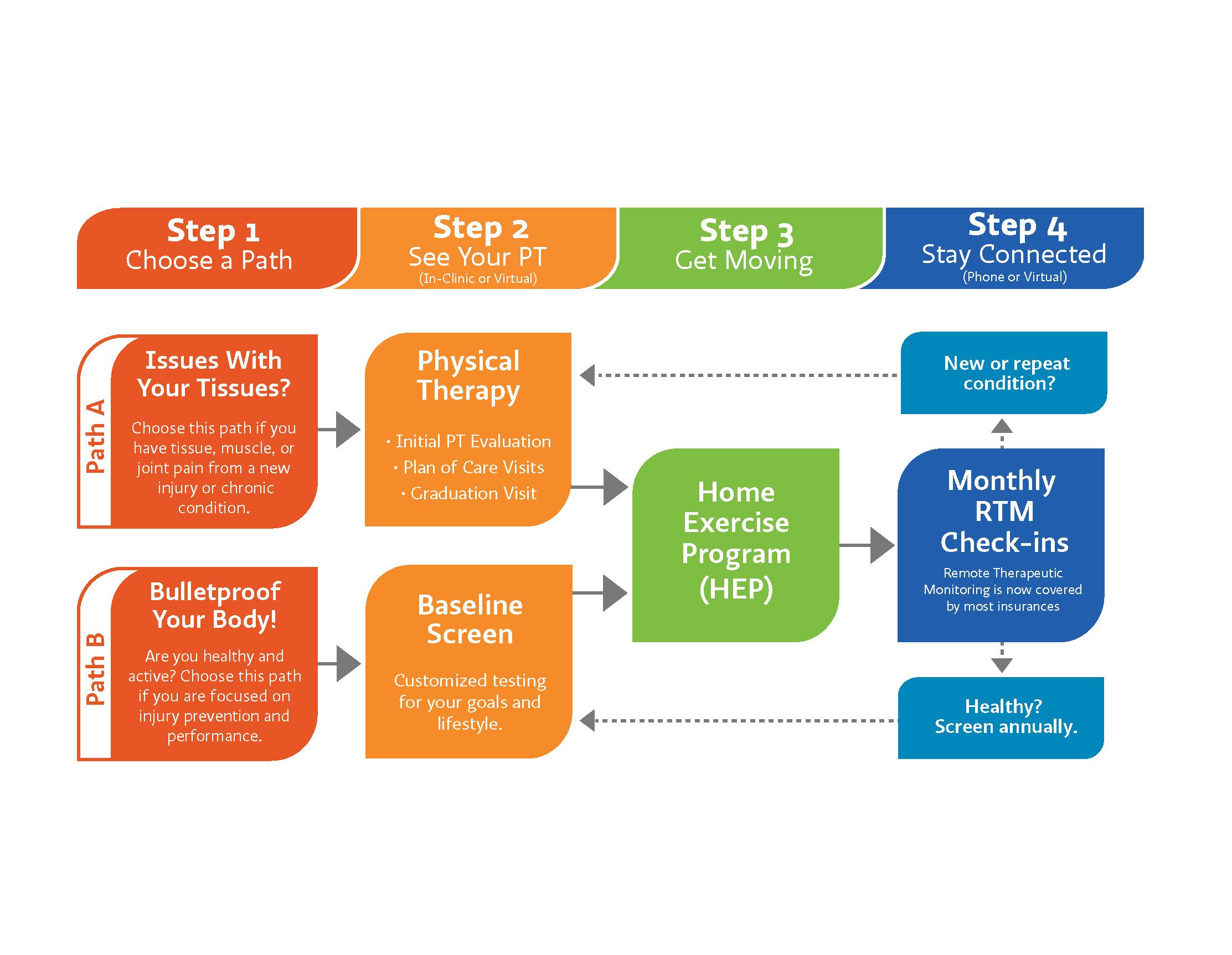 Lifetime Patient Relationships℠ A New Model for Physical Therapy